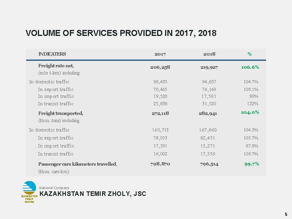VOLUME OF SERVICES PROVIDED IN 2017, 2018 INDICATERS 2017 2018 % 206, 258 219,