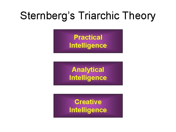 Sternberg’s Triarchic Theory Practical Intelligence Analytical Intelligence Creative Intelligence Sternberg’s Triarchic Theory Practical Intelligence Analytical Intelligence Creative Intelligence