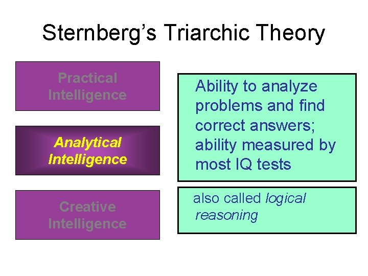 Sternberg’s Triarchic Theory Practical Intelligence Analytical Intelligence Creative Intelligence Ability to analyze problems and Sternberg’s Triarchic Theory Practical Intelligence Analytical Intelligence Creative Intelligence Ability to analyze problems and