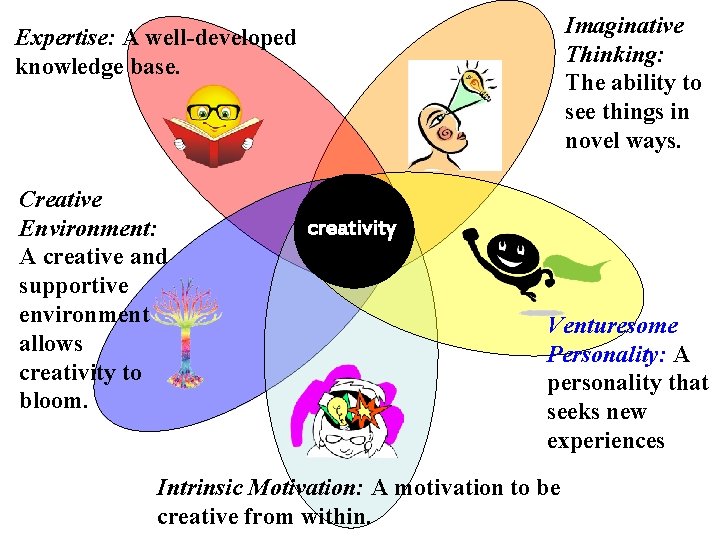 Imaginative Thinking: The ability to see things in novel ways. Expertise: A well-developed knowledge Imaginative Thinking: The ability to see things in novel ways. Expertise: A well-developed knowledge