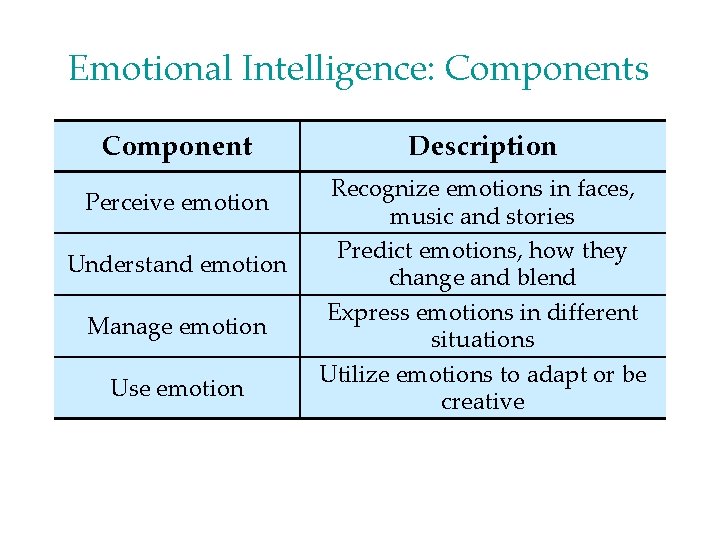 Emotional Intelligence: Components Component Perceive emotion Understand emotion Manage emotion Use emotion Description Recognize Emotional Intelligence: Components Component Perceive emotion Understand emotion Manage emotion Use emotion Description Recognize