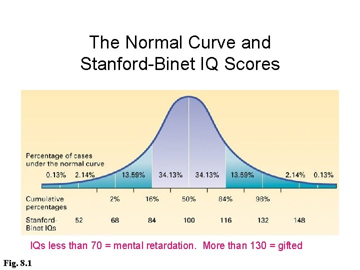 The Normal Curve and Stanford-Binet IQ Scores IQs less than 70 = mental retardation. The Normal Curve and Stanford-Binet IQ Scores IQs less than 70 = mental retardation.