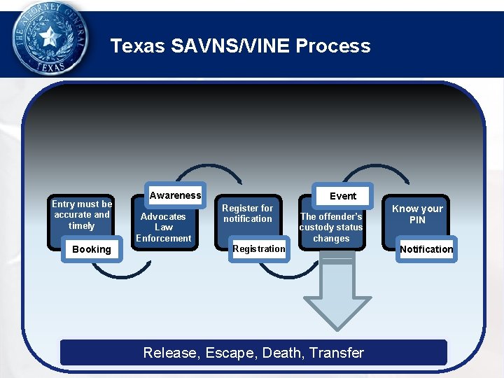 Texas SAVNS/VINE Process Entry must be accurate and timely Booking Awareness Advocates Law Enforcement