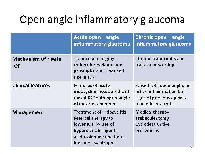 Open angle inflammatory glaucoma Acute open – angle Chronic open – angle inflammatory glaucoma