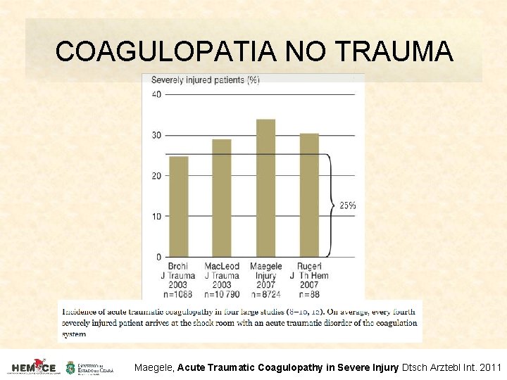 COAGULOPATIA NO TRAUMA Maegele, Acute Traumatic Coagulopathy in Severe Injury Dtsch Arztebl Int. 2011