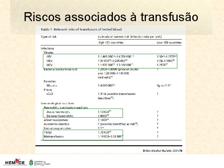 Riscos associados à transfusão 