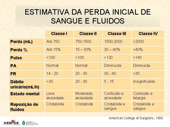 ESTIMATIVA DA PERDA INICIAL DE SANGUE E FLUIDOS Classe III Classe IV Perda (m.