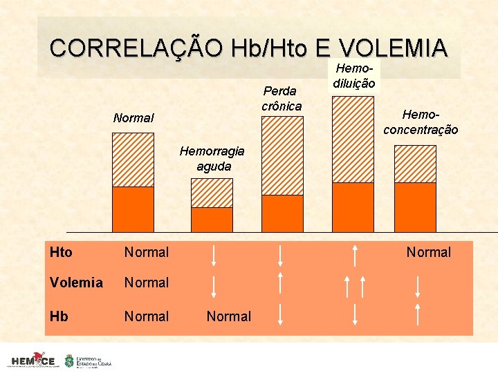 CORRELAÇÃO Hb/Hto E VOLEMIA Perda crônica Normal Hemodiluição Hemoconcentração Hemorragia aguda Hto Normal Volemia