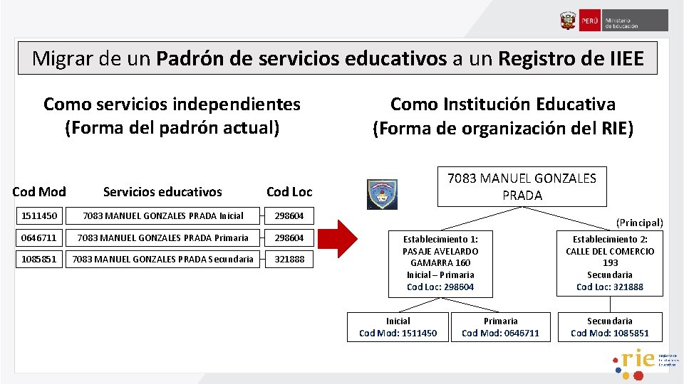 Migrar de un Padrón de servicios educativos a un Registro de IIEE Como servicios