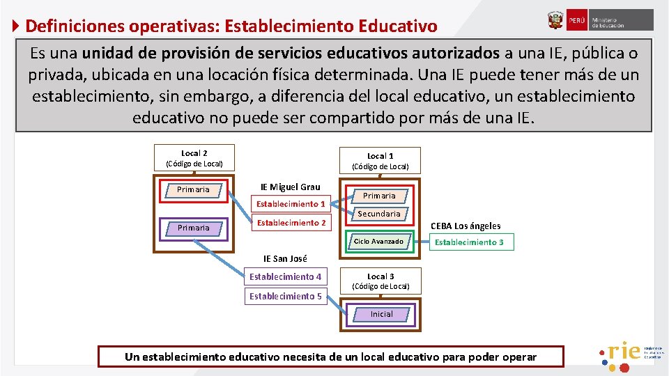  Definiciones operativas: Establecimiento Educativo Es una unidad de provisión de servicios educativos autorizados