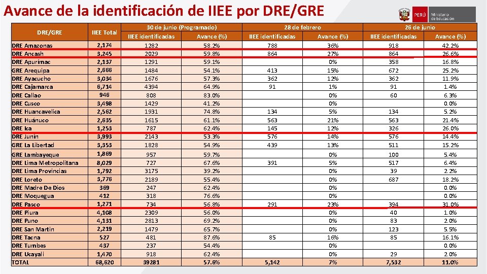 Avance de la identificación de IIEE por DRE/GRE DRE Amazonas DRE Ancash DRE Apurímac