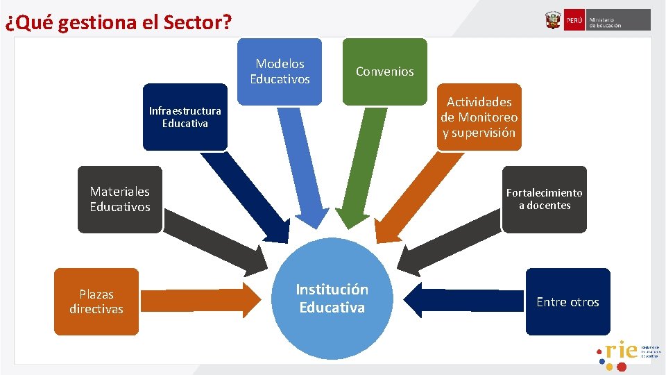 ¿Qué gestiona el Sector? Modelos Educativos Convenios Actividades de Monitoreo y supervisión Infraestructura Educativa