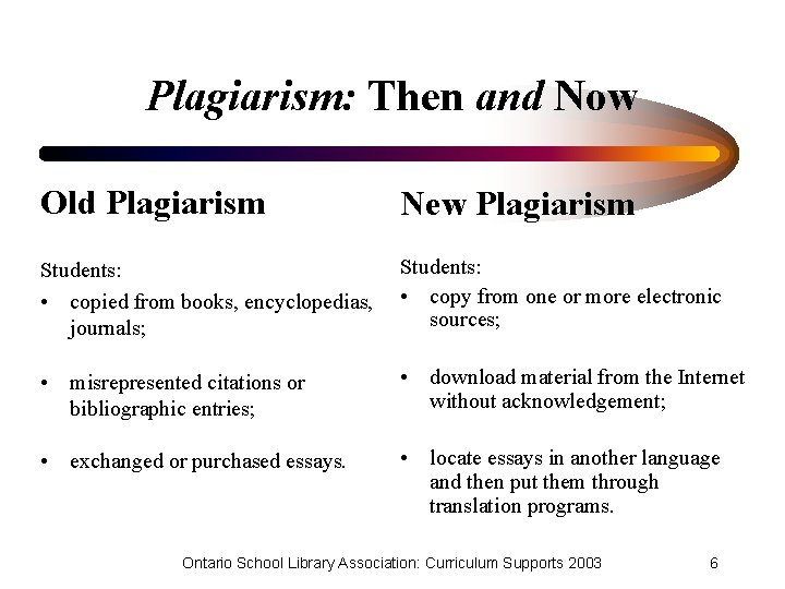 Plagiarism: Then and Now Old Plagiarism New Plagiarism Students: • copied from books, encyclopedias,