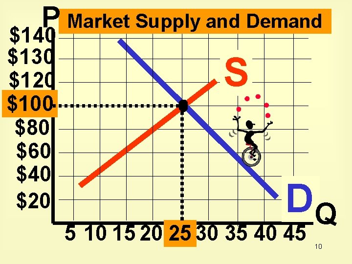 P Market Supply and Demand $140 $130 $120 $100 $80 $60 $40 $20 S