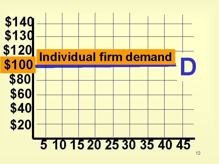 $140 $130 $120 Individual firm demand $100 $80 $60 $40 $20 5 10 15