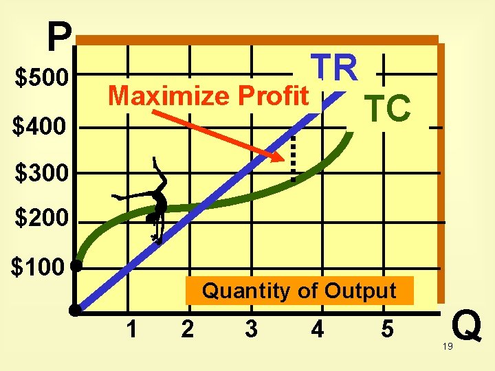 P $500 Maximize Profit TR $400 TC $300 $200 $100 Quantity of Output 1