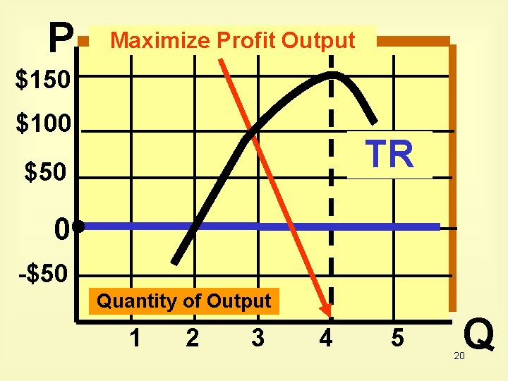 P Maximize Profit Output $150 $100 TR $50 0 -$50 Quantity of Output 1