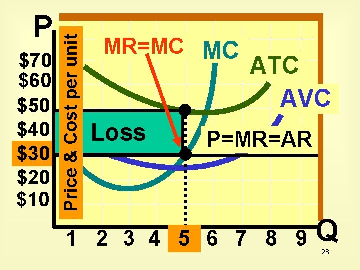 $70 $60 $50 $40 $30 $20 $10 Price & Cost per unit P MR=MC
