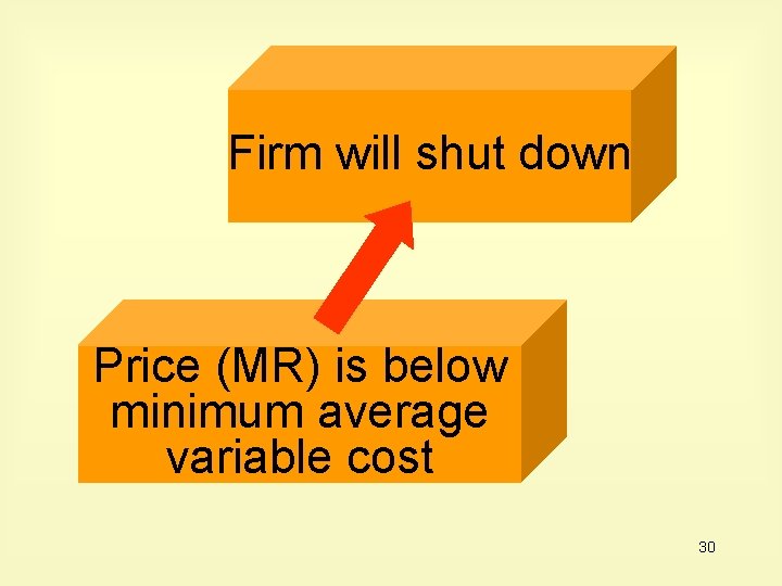 Firm will shut down Price (MR) is below minimum average variable cost 30 