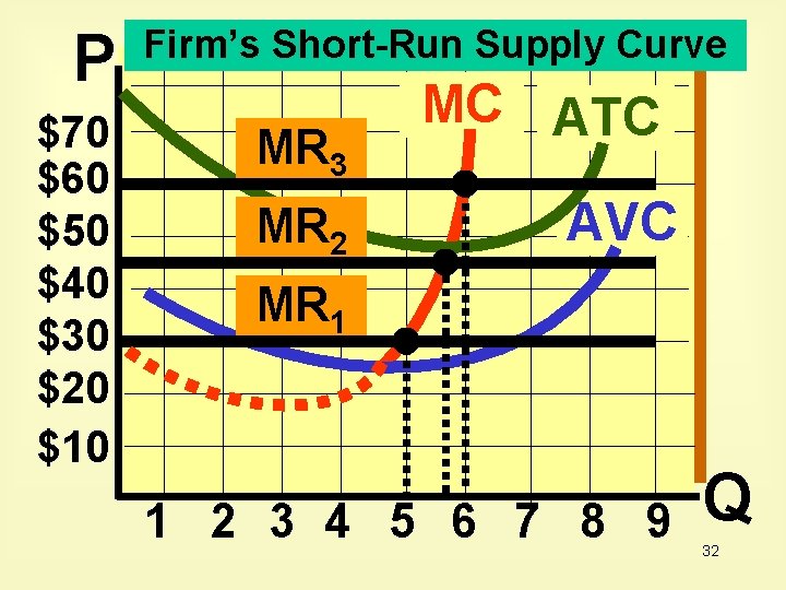 P $70 $60 $50 $40 $30 $20 $10 Firm’s Short-Run Supply Curve MR 3