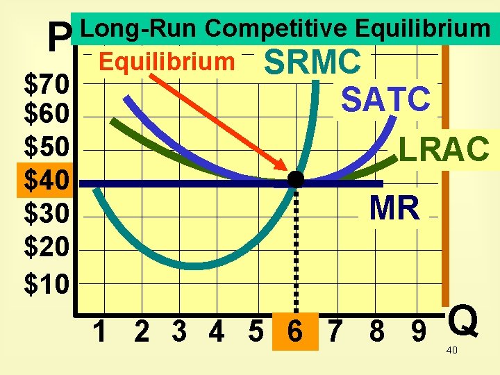 P $70 $60 $50 $40 $30 $20 $10 Long-Run Competitive Equilibrium SRMC SATC LRAC