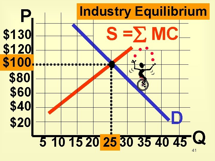 P $130 $120 $100 $80 $60 $40 $20 Industry Equilibrium S = MC D