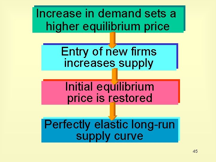 Increase in demand sets a higher equilibrium price Entry of new firms increases supply
