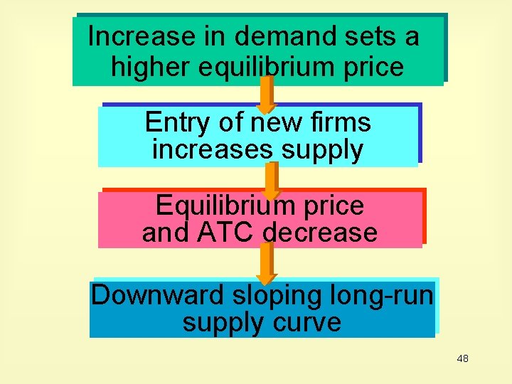 Increase in demand sets a higher equilibrium price Entry of new firms increases supply