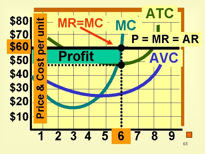 Price & Cost per unit $80 $70 $60 $50 $40 $30 $20 $10 MR=MC