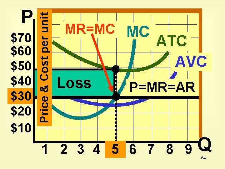$70 $60 $50 $40 $30 $20 $10 Price & Cost per unit P MR=MC