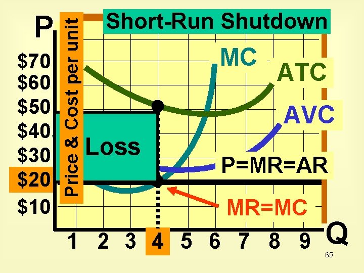 $70 $60 $50 $40 $30 $20 $10 Price & Cost per unit P Short-Run