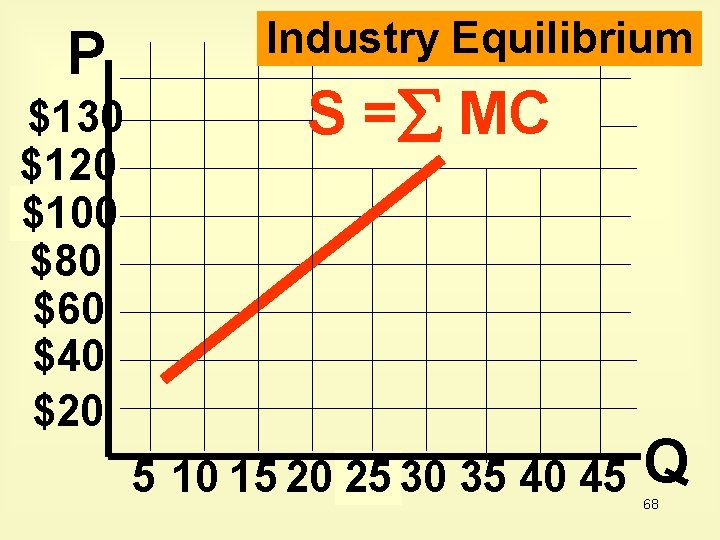 P $130 $120 $100 $80 $60 $40 $20 Industry Equilibrium S = MC 5
