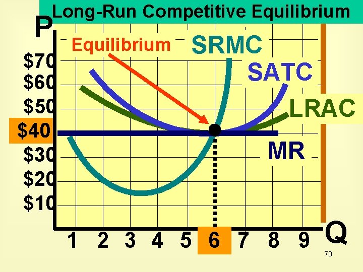 Long-Run Competitive Equilibrium P $70 $60 $50 $40 $30 $20 $10 Equilibrium SRMC SATC