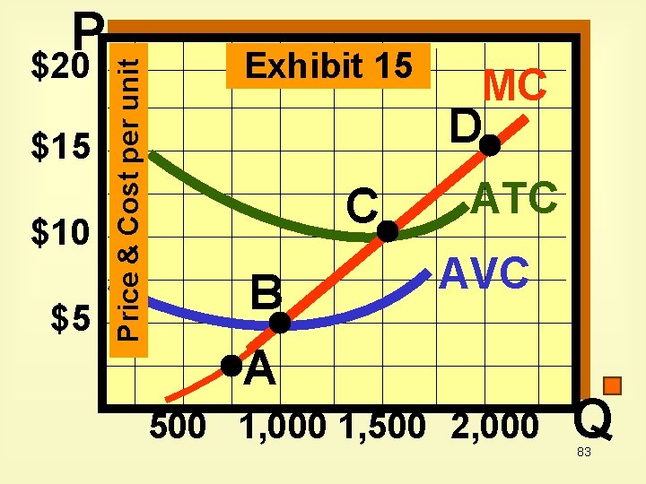 $20 $15 $10 $5 Price & Cost per unit P Exhibit 15 MC D