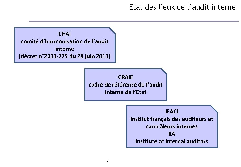 Etat des lieux de l’audit interne CHAI comité d’harmonisation de l’audit interne (décret n°