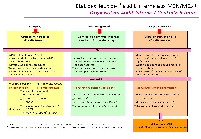 Etat des lieux de l’audit interne aux MEN/MESR Organisation Audit Interne / Contrôle Interne