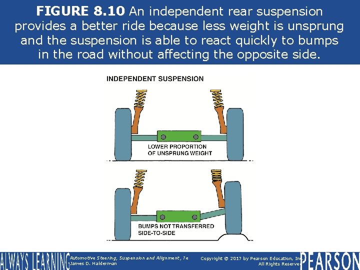 FIGURE 8. 10 An independent rear suspension provides a better ride because less weight