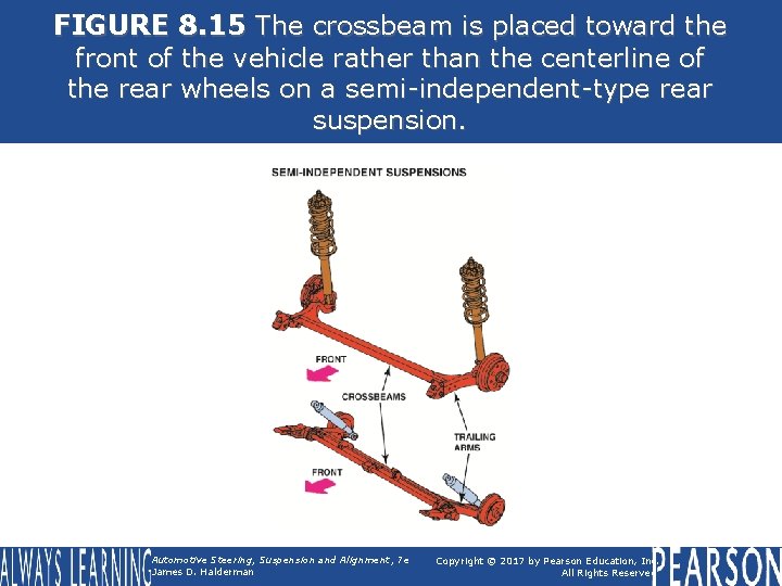 FIGURE 8. 15 The crossbeam is placed toward the front of the vehicle rather