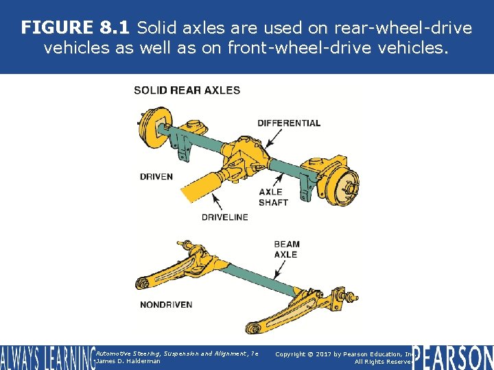 FIGURE 8. 1 Solid axles are used on rear-wheel-drive vehicles as well as on