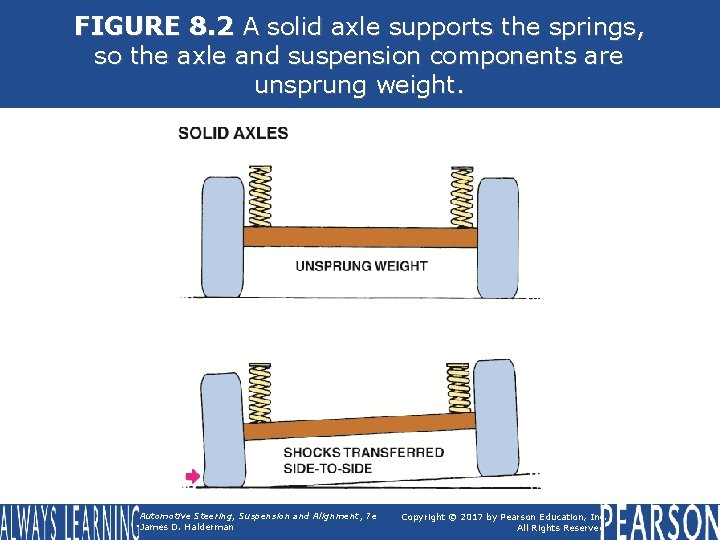 FIGURE 8. 2 A solid axle supports the springs, so the axle and suspension