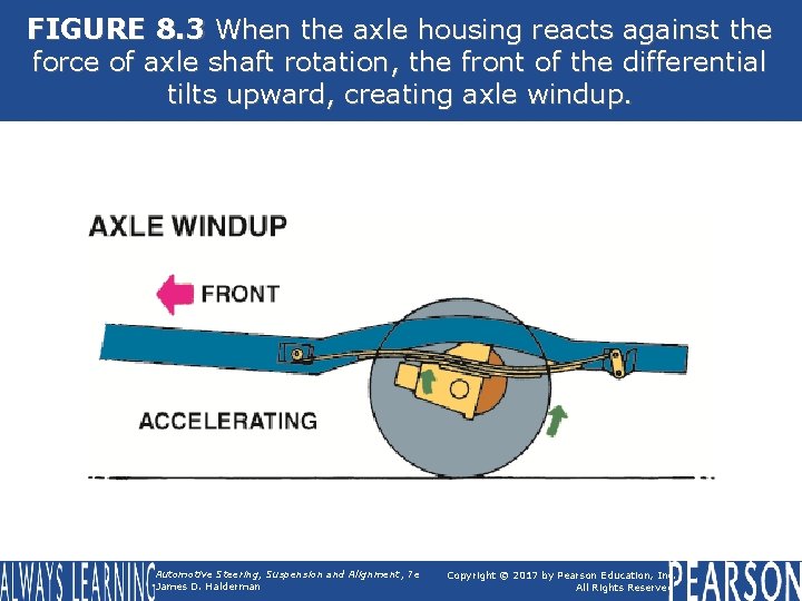 FIGURE 8. 3 When the axle housing reacts against the force of axle shaft