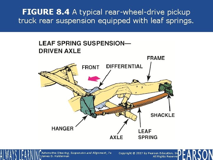 FIGURE 8. 4 A typical rear-wheel-drive pickup truck rear suspension equipped with leaf springs.