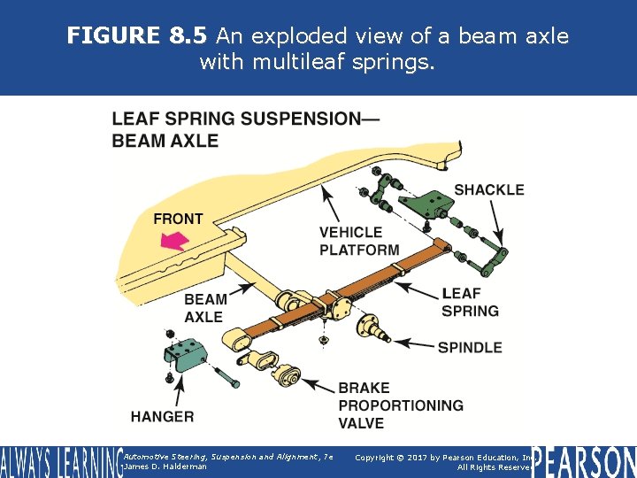 FIGURE 8. 5 An exploded view of a beam axle with multileaf springs. Automotive