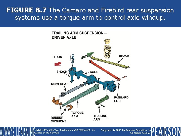FIGURE 8. 7 The Camaro and Firebird rear suspension systems use a torque arm
