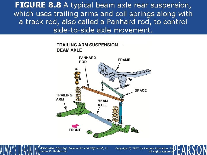 FIGURE 8. 8 A typical beam axle rear suspension, which uses trailing arms and