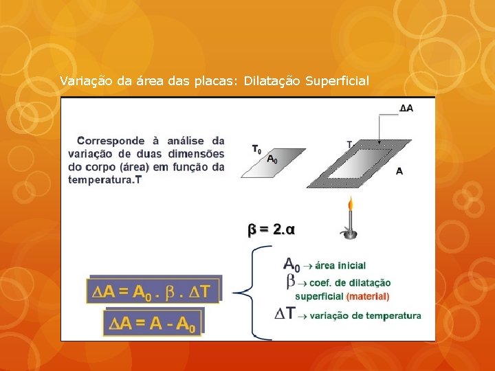 Variação da área das placas: Dilatação Superficial 