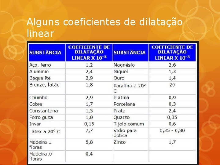 Alguns coeficientes de dilatação linear 