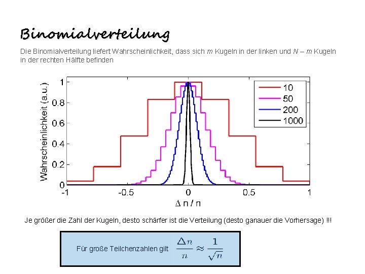 Binomialverteilung Die Binomialverteilung liefert Wahrscheinlichkeit, dass sich m Kugeln in der linken und N