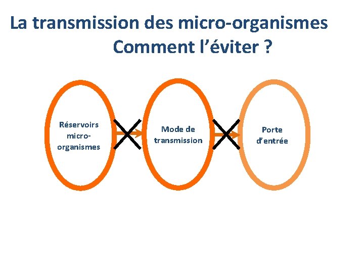 La transmission des micro-organismes Comment l’éviter ? Réservoirs micro- organismes Mode de transmission Porte