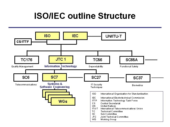 ISO/IEC outline Structure ISO IEC UN/ITU-T CS/ITTF TC 176 Quality Management JTC 1 Information